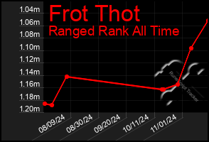 Total Graph of Frot Thot