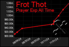 Total Graph of Frot Thot