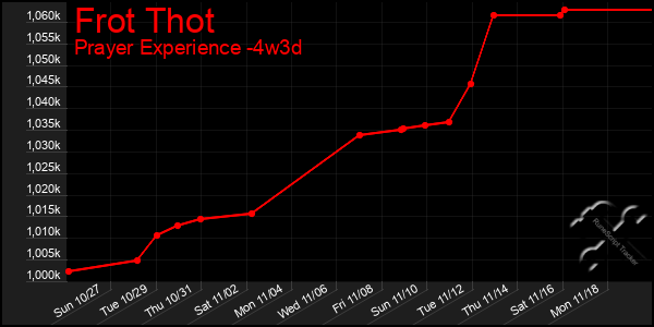 Last 31 Days Graph of Frot Thot