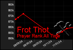 Total Graph of Frot Thot