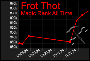 Total Graph of Frot Thot