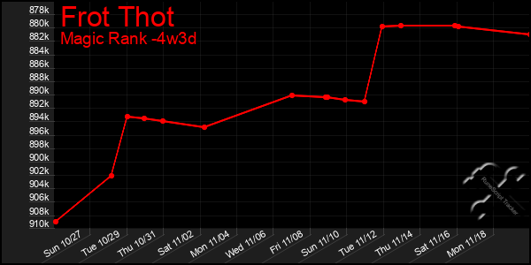 Last 31 Days Graph of Frot Thot