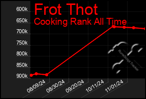 Total Graph of Frot Thot