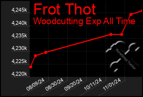 Total Graph of Frot Thot