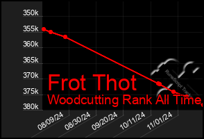 Total Graph of Frot Thot