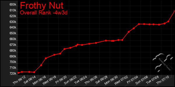 Last 31 Days Graph of Frothy Nut