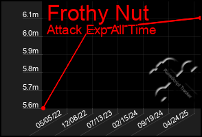 Total Graph of Frothy Nut