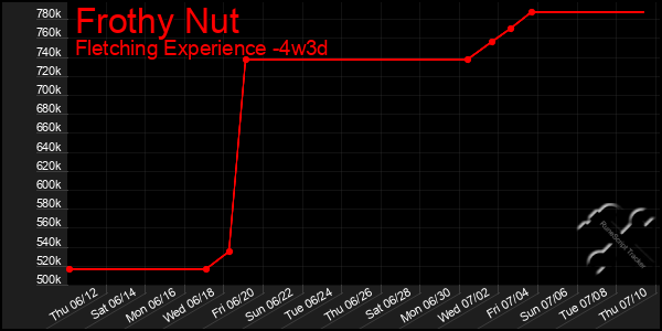 Last 31 Days Graph of Frothy Nut