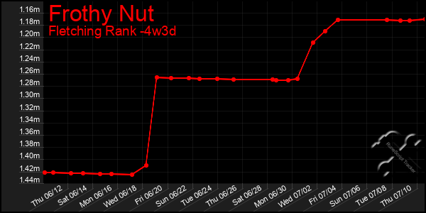 Last 31 Days Graph of Frothy Nut