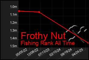 Total Graph of Frothy Nut