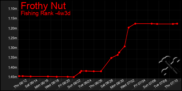 Last 31 Days Graph of Frothy Nut