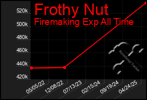 Total Graph of Frothy Nut
