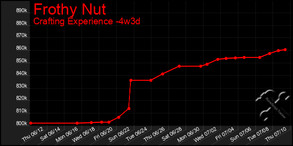 Last 31 Days Graph of Frothy Nut