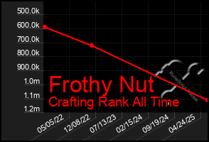 Total Graph of Frothy Nut