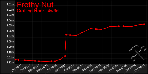 Last 31 Days Graph of Frothy Nut
