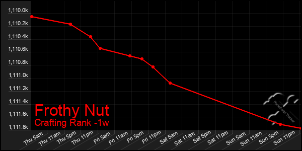 Last 7 Days Graph of Frothy Nut
