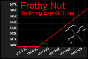Total Graph of Frothy Nut