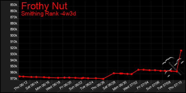 Last 31 Days Graph of Frothy Nut