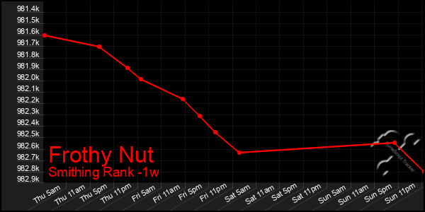 Last 7 Days Graph of Frothy Nut