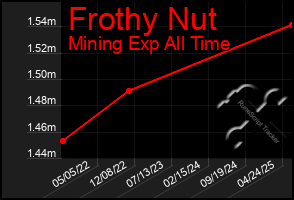 Total Graph of Frothy Nut