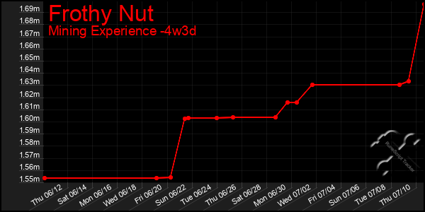 Last 31 Days Graph of Frothy Nut