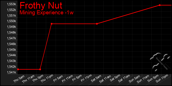 Last 7 Days Graph of Frothy Nut