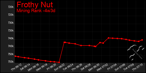 Last 31 Days Graph of Frothy Nut