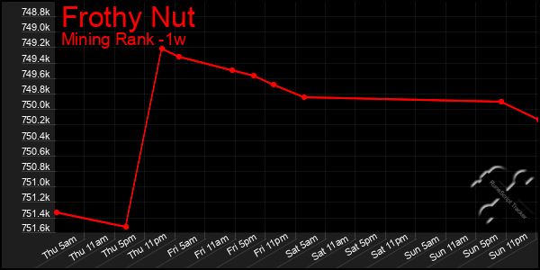 Last 7 Days Graph of Frothy Nut