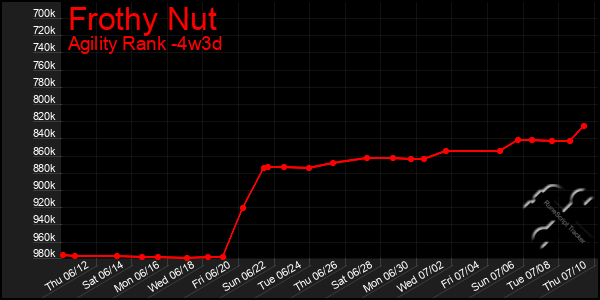 Last 31 Days Graph of Frothy Nut