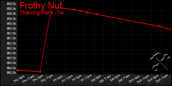 Last 7 Days Graph of Frothy Nut