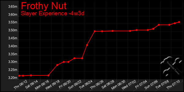 Last 31 Days Graph of Frothy Nut