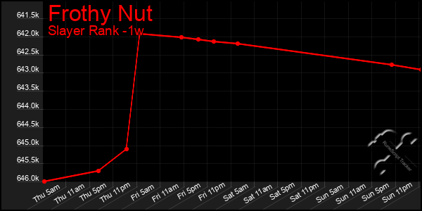 Last 7 Days Graph of Frothy Nut