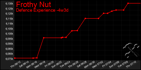 Last 31 Days Graph of Frothy Nut