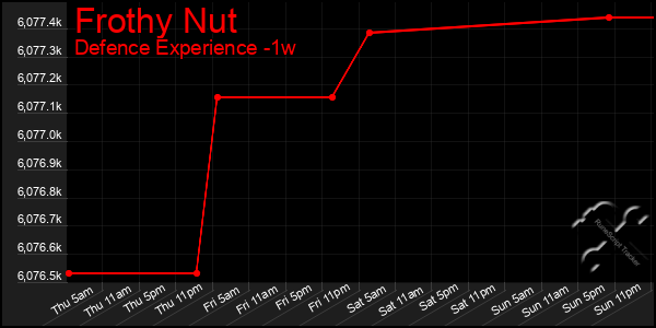 Last 7 Days Graph of Frothy Nut