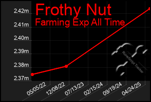 Total Graph of Frothy Nut