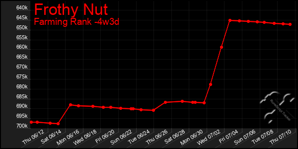 Last 31 Days Graph of Frothy Nut