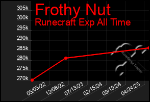 Total Graph of Frothy Nut