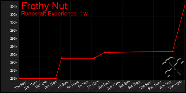 Last 7 Days Graph of Frothy Nut