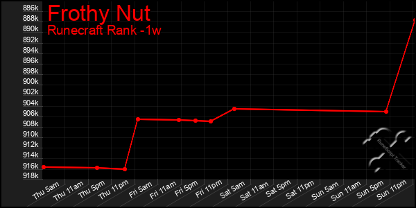 Last 7 Days Graph of Frothy Nut