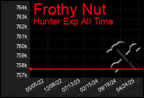 Total Graph of Frothy Nut