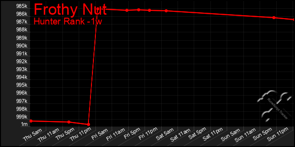 Last 7 Days Graph of Frothy Nut
