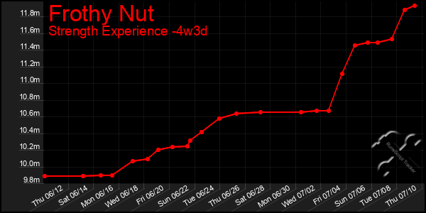 Last 31 Days Graph of Frothy Nut