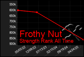Total Graph of Frothy Nut