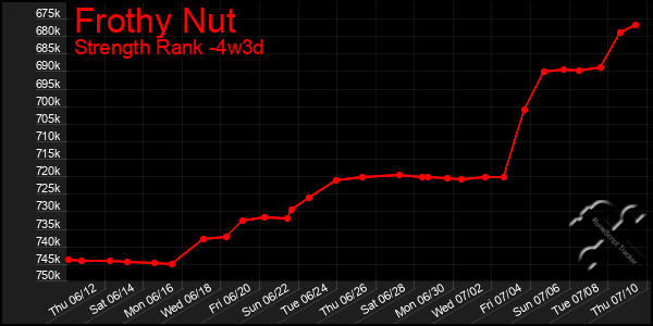 Last 31 Days Graph of Frothy Nut