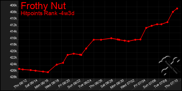 Last 31 Days Graph of Frothy Nut