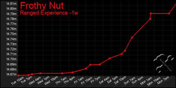 Last 7 Days Graph of Frothy Nut