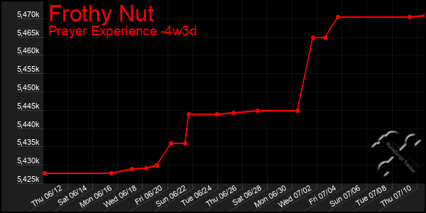 Last 31 Days Graph of Frothy Nut
