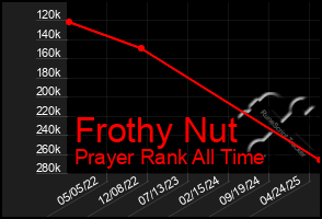 Total Graph of Frothy Nut