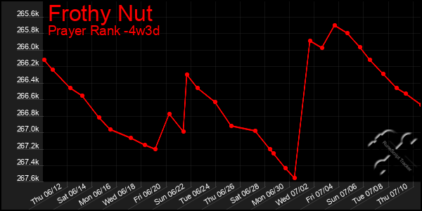 Last 31 Days Graph of Frothy Nut