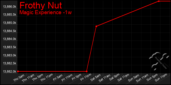 Last 7 Days Graph of Frothy Nut